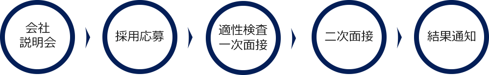 採用の流れ